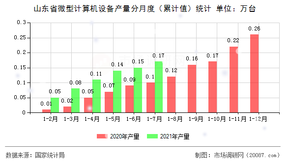 山东省微型计算机设备产量分月度(累计值)统计 山东省微型计算机设备产量分月度(累计值)统计