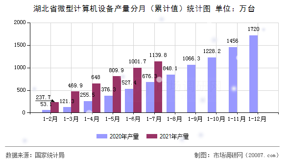 湖北省微型计算机设备产量分月(累计值)统计图 湖北省微型计算机设备产量分月(累计值)统计图