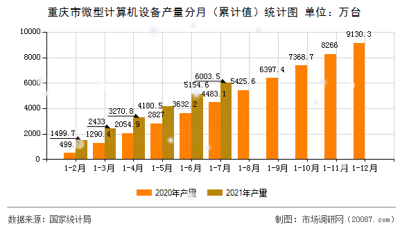 重庆市微型计算机设备产量分月（累计值）统计图