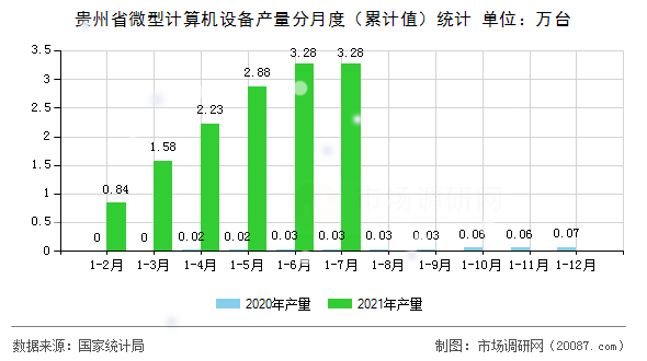 贵州省微型计算机设备产量分月度（累计值）统计