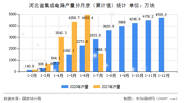 河北省集成电路产量分月度（累计值）统计