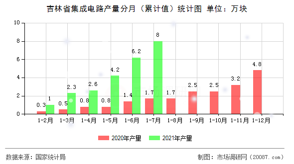 吉林省集成电路产量分月（累计值）统计图