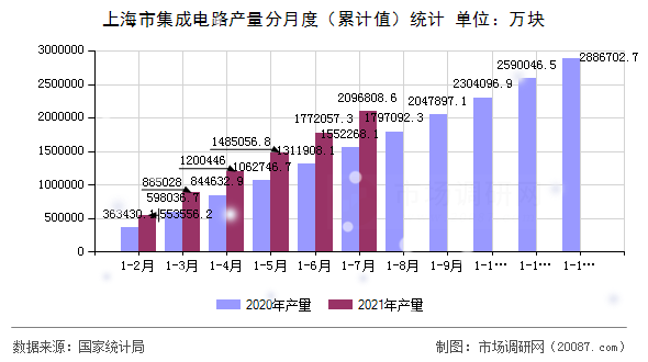 上海市集成电路产量分月度（累计值）统计