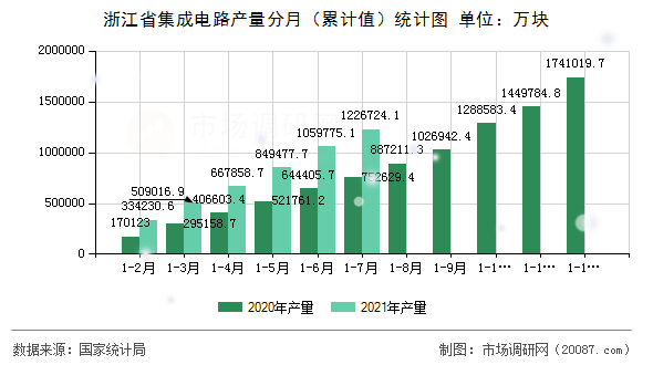 浙江省集成电路产量分月（累计值）统计图