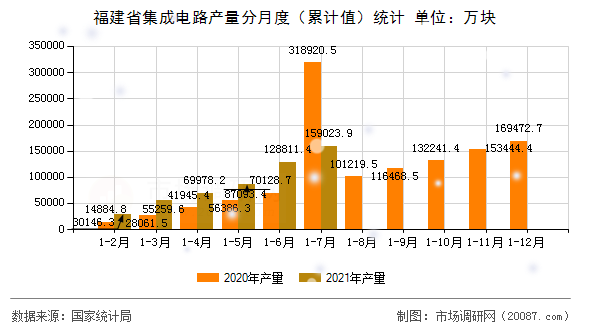 福建省集成电路产量分月度（累计值）统计