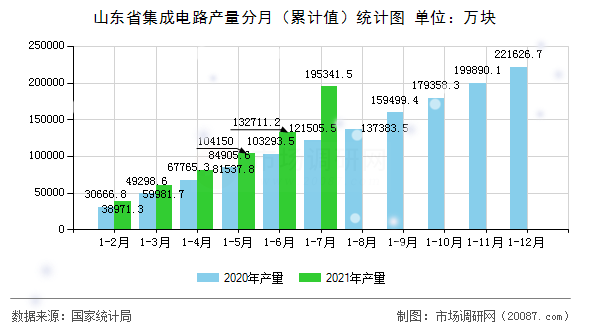 山东省集成电路产量分月（累计值）统计图