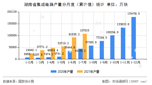 湖南省集成电路产量分月度（累计值）统计