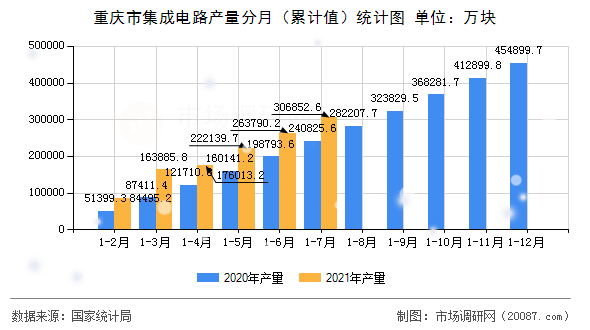 重庆市集成电路产量分月(累计值)统计图 重庆市集成电路产量分月(累计值)统计图