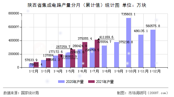陕西省集成电路产量分月(累计值)统计图 陕西省集成电路产量分月(累计值)统计图