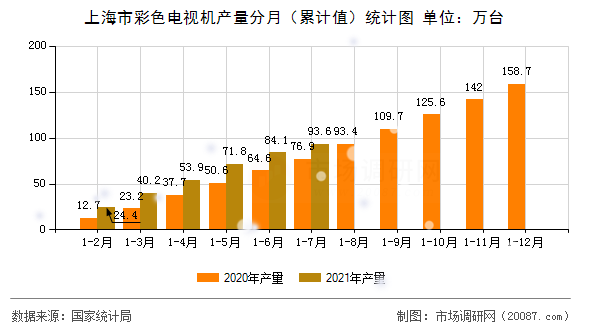 上海市彩色电视机产量分月(累计值)统计图 上海市彩色电视机产量分月(累计值)统计图