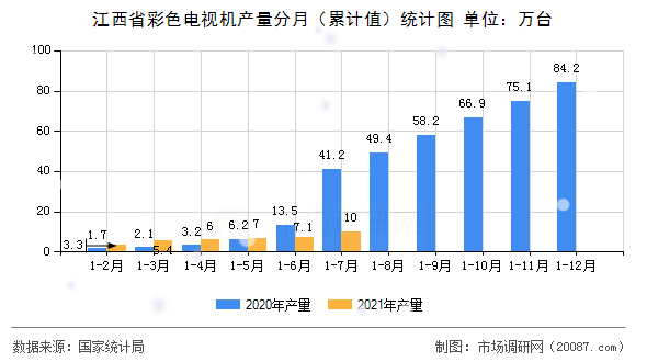 江西省彩色电视机产量分月（累计值）统计图