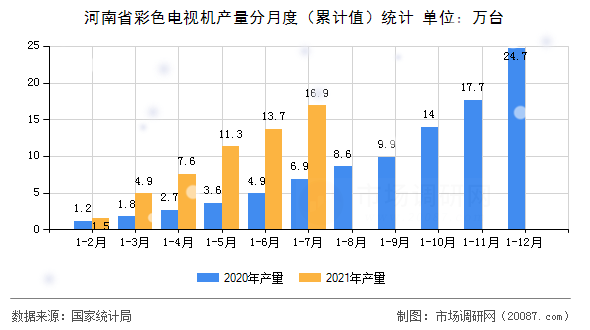 河南省彩色电视机产量分月度(累计值)统计 河南省彩色电视机产量分月度(累计值)统计