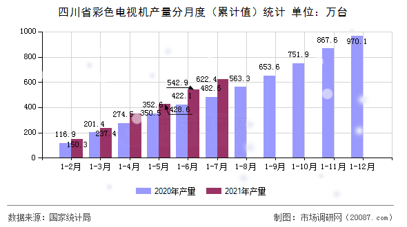四川省彩色电视机产量分月度(累计值)统计 四川省彩色电视机产量分月度(累计值)统计