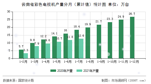 云南省彩色电视机产量分月（累计值）统计图