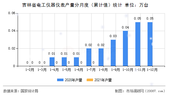 吉林省电工仪器仪表产量分月度(累计值)统计 吉林省电工仪器仪表产量分月度(累计值)统计