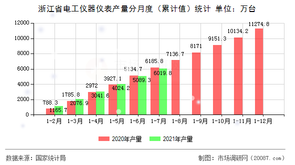 浙江省电工仪器仪表产量分月度（累计值）统计
