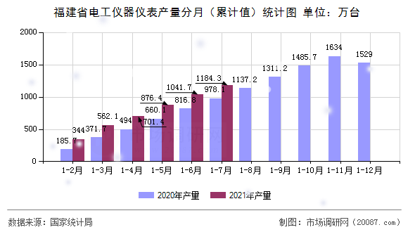 福建省电工仪器仪表产量分月（累计值）统计图