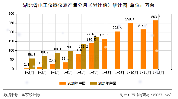 湖北省电工仪器仪表产量分月(累计值)统计图 湖北省电工仪器仪表产量分月(累计值)统计图