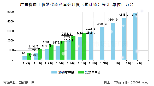 广东省电工仪器仪表产量分月度(累计值)统计 广东省电工仪器仪表产量分月度(累计值)统计