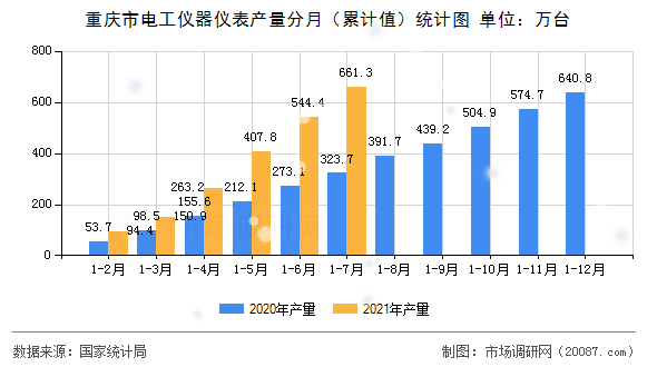 重庆市电工仪器仪表产量分月(累计值)统计图 重庆市电工仪器仪表产量分月(累计值)统计图