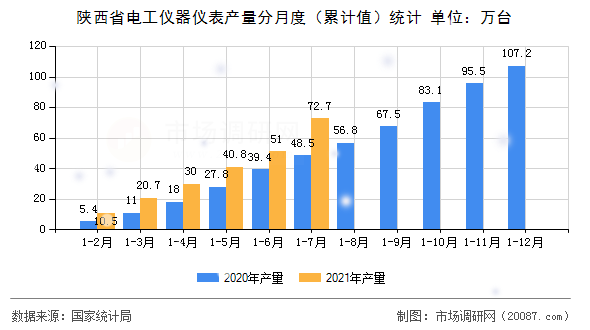 陕西省电工仪器仪表产量分月度（累计值）统计