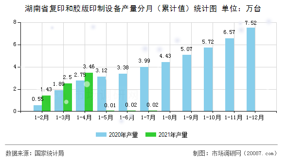 湖南省复印和胶版印制设备产量分月(累计值)统计图 湖南省复印和胶版印制设备产量分月(累计值)统计图