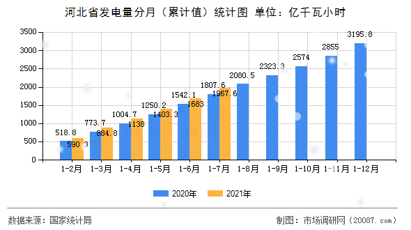 河北省发电量分月（累计值）统计图