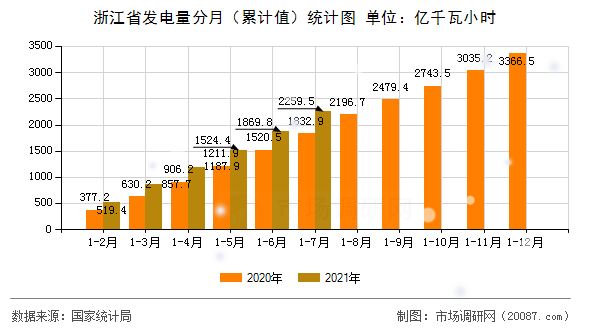 浙江省发电量分月（累计值）统计图