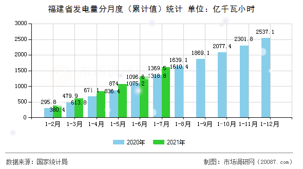 福建省发电量分月度（累计值）统计