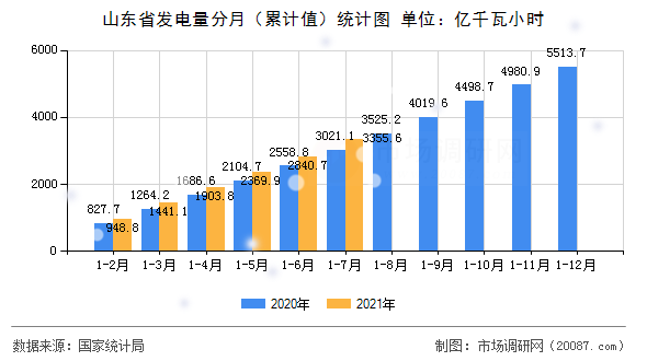 山东省发电量分月(累计值)统计图 山东省发电量分月(累计值)统计图