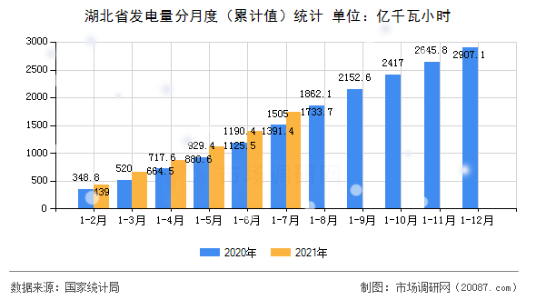 湖北省发电量分月度（累计值）统计