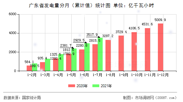 广东省发电量分月(累计值)统计图 广东省发电量分月(累计值)统计图