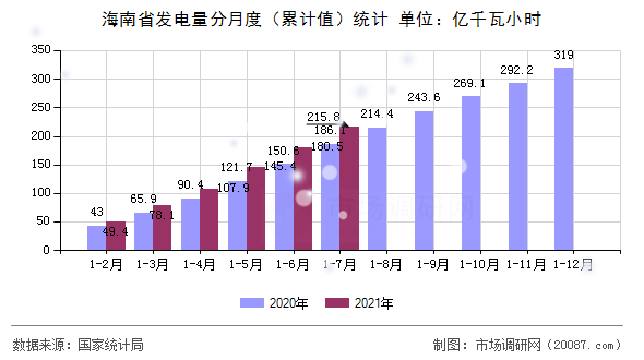 海南省发电量分月度(累计值)统计 海南省发电量分月度(累计值)统计