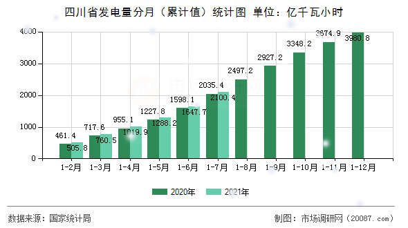 四川省发电量分月（累计值）统计图