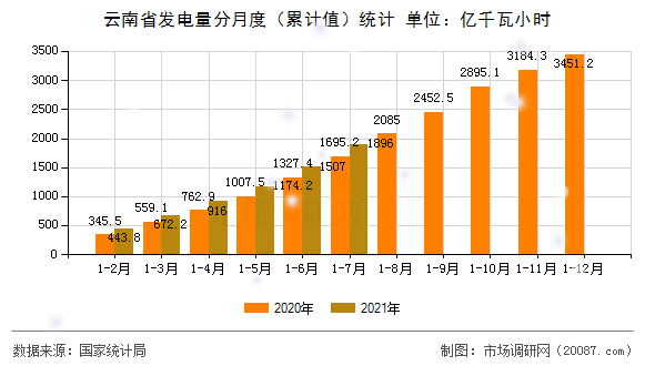 云南省发电量分月度（累计值）统计