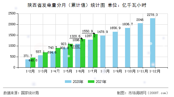 陕西省发电量分月(累计值)统计图 陕西省发电量分月(累计值)统计图