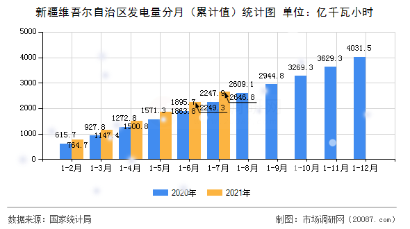 新疆维吾尔自治区发电量分月(累计值)统计图 新疆维吾尔自治区发电量分月(累计值)统计图
