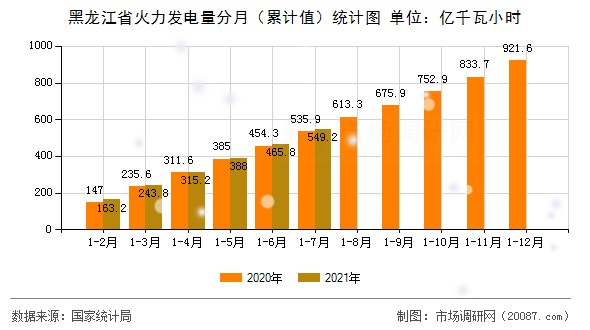 黑龙江省火力发电量分月（累计值）统计图