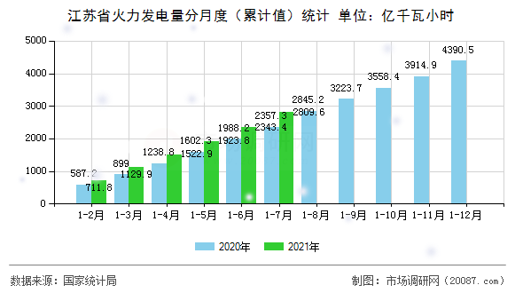 江苏省火力发电量分月度(累计值)统计 江苏省火力发电量分月度(累计值)统计