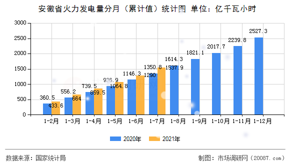 安徽省火力发电量分月（累计值）统计图