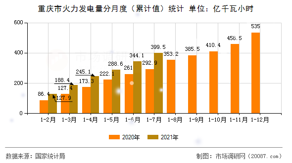 重庆市火力发电量分月度（累计值）统计
