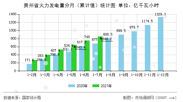 贵州省火力发电量分月（累计值）统计图