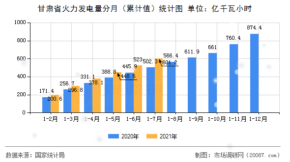 甘肃省火力发电量分月（累计值）统计图