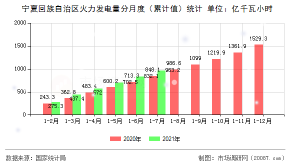 宁夏回族自治区火力发电量分月度（累计值）统计