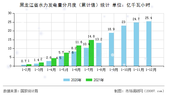 黑龙江省水力发电量分月度（累计值）统计