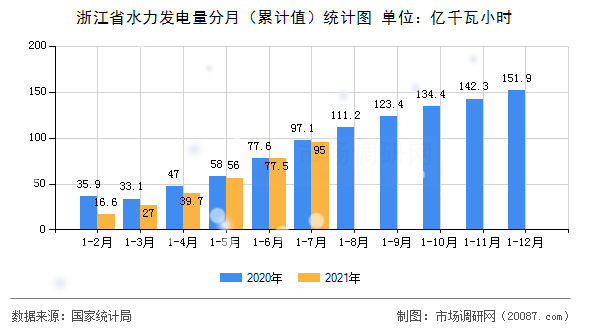 浙江省水力发电量分月(累计值)统计图 浙江省水力发电量分月(累计值)统计图