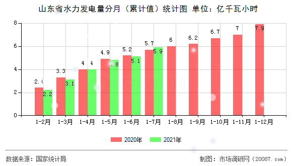 山东省水力发电量分月（累计值）统计图