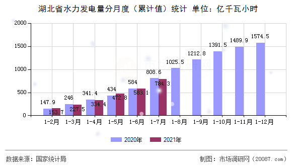 湖北省水力发电量分月度(累计值)统计 湖北省水力发电量分月度(累计值)统计