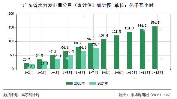 广东省水力发电量分月(累计值)统计图 广东省水力发电量分月(累计值)统计图