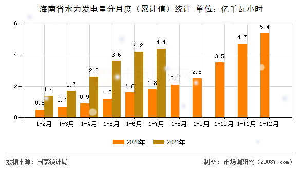 海南省水力发电量分月度（累计值）统计